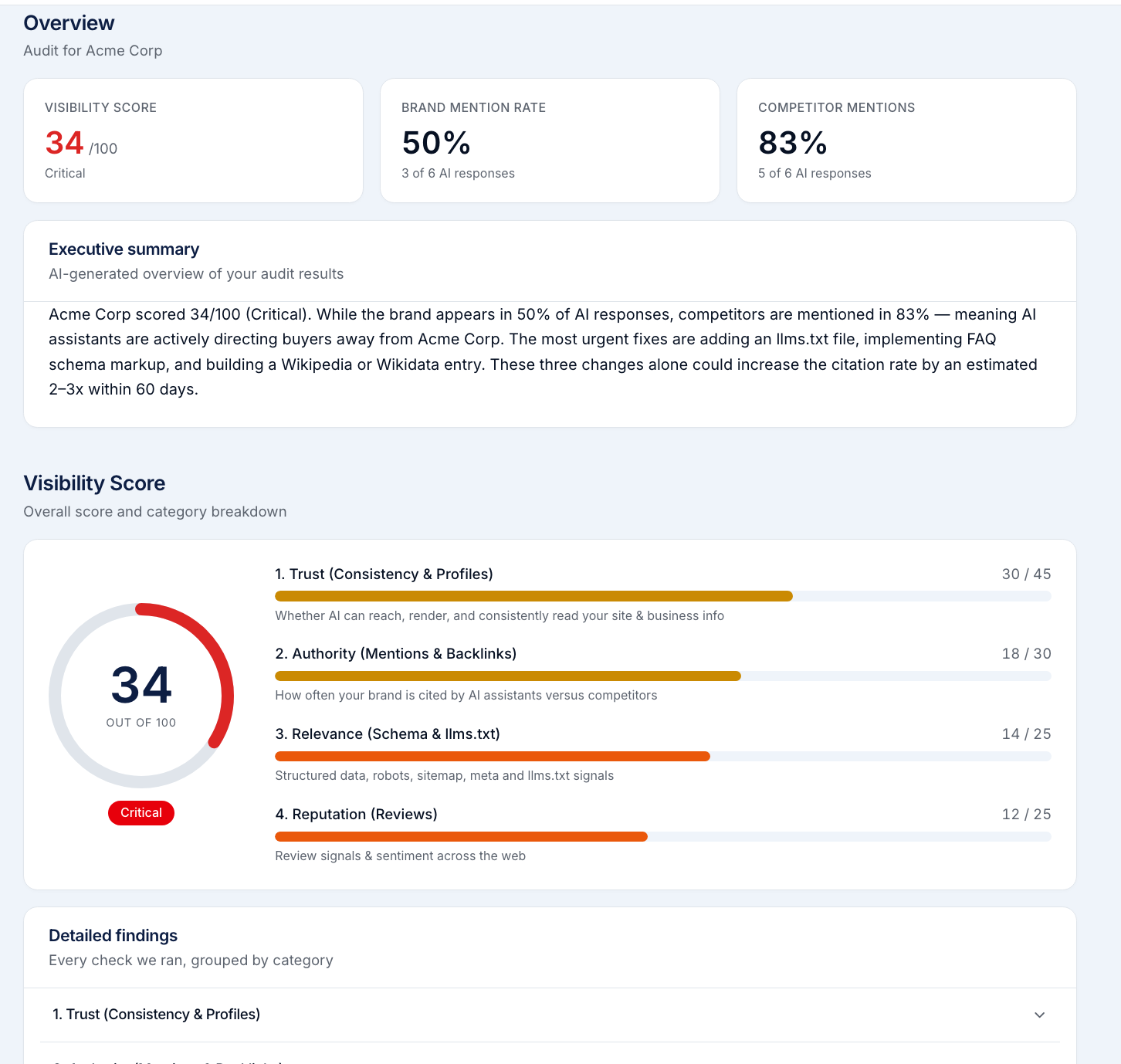 Sample Prompt Visible AI visibility audit report for Acme Corp showing a score of 34 out of 100 with Trust, Authority, Relevance, and Reputation signal breakdowns